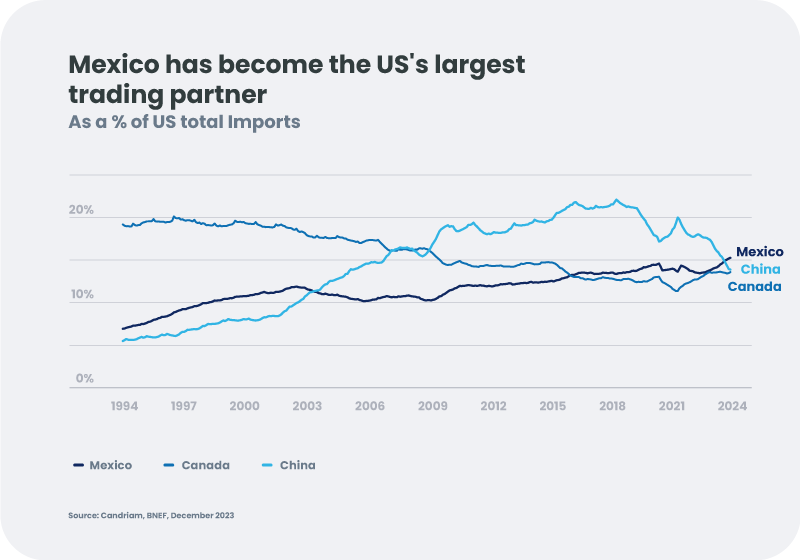 Mexico has become US' s largest trading partner