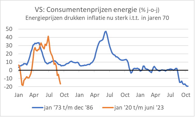 Consumentenprijzen en energie