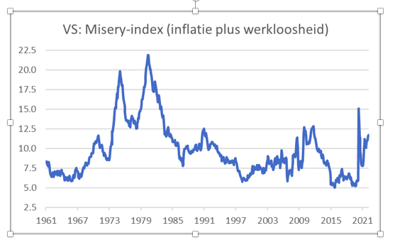 Misery-index VS 