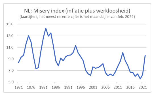 Misery-index Nederland 