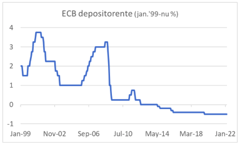 Bron: Refinitiv Datastream