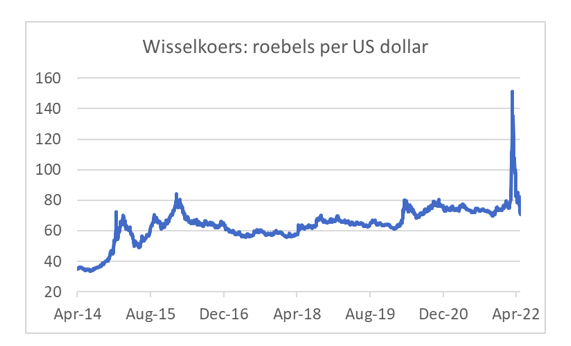 Wisselkoers