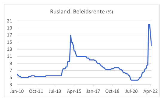 Rusland beleidsrente