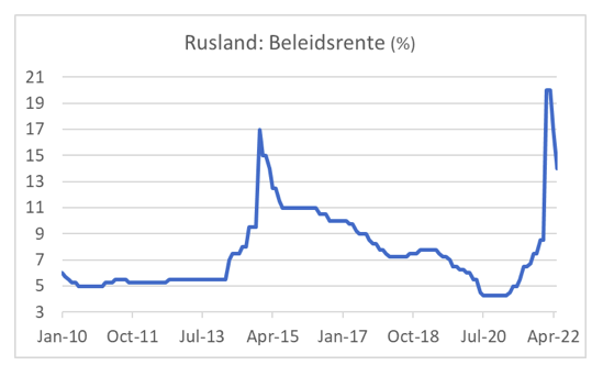 Rusland beleidsrente 