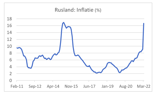Rusland inflatie 