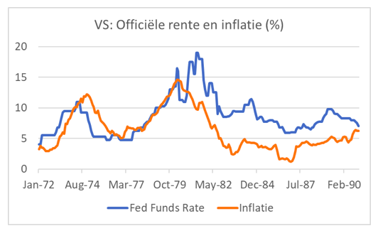 VS: officiële rente en inflatie 