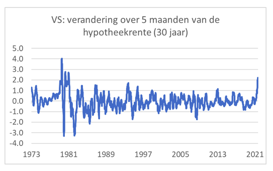 VS: verandering over 5 maanden van de hypotheekrente