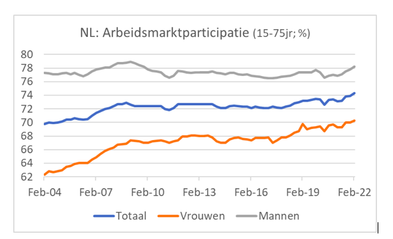 NL: arbeidsmarktparticipatie 