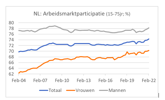 NL: arbeidsmarktparticipatie