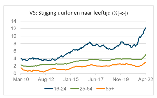 VS: stijging uurlonen naar leeftijd