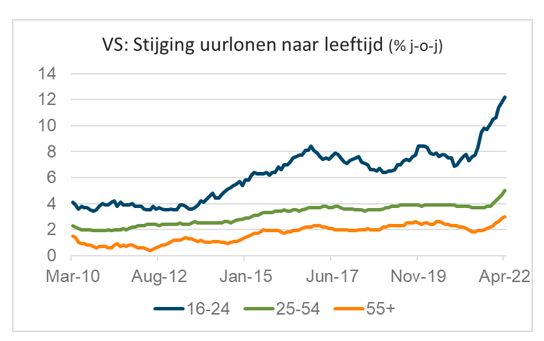 VS: stijging uurlonen naar leeftijd 