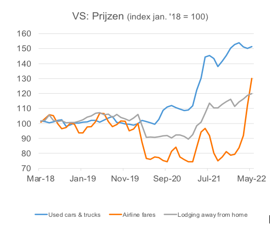 VS: prijzen 