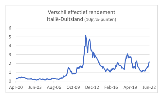 Verschil effectief rendement Duitsland-Italië