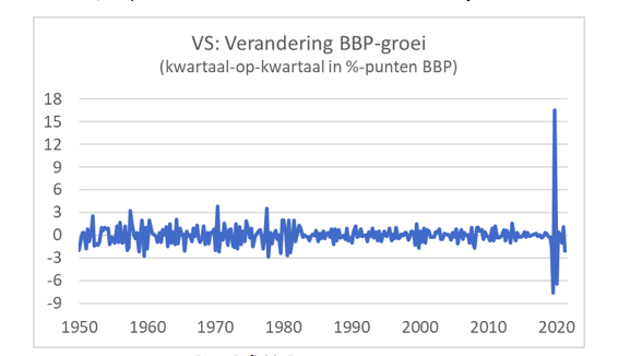 Verandering: BBP groei VS