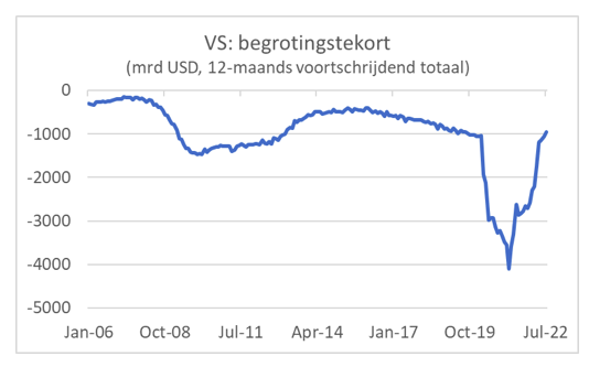 VS: Begrotingstekort