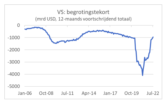 VS: Begrotingstekort 