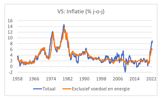 VS: inflatie, year to year