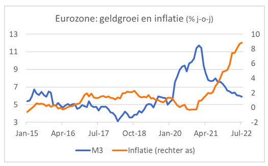 Eurozone: geldgroei en inflatie 