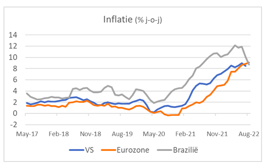 Inflatie