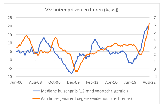 VS: huizenprijzen en huren