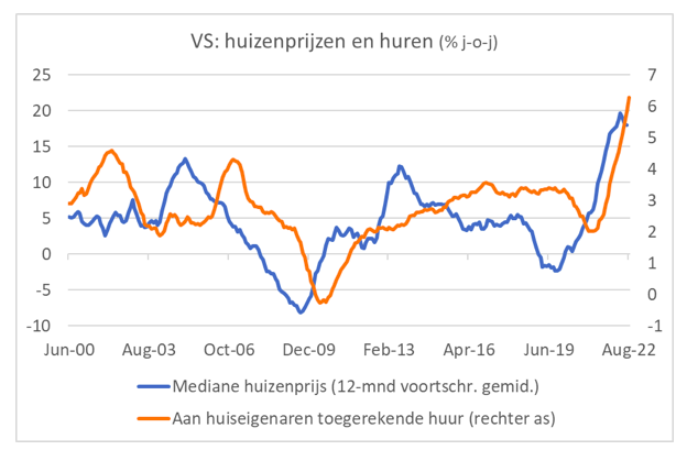 VS: huizenprijzen en huren 