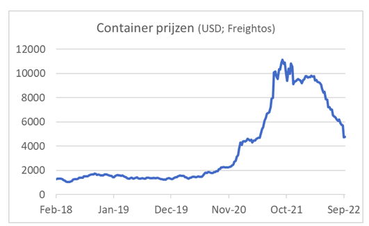 Containerprijzen 