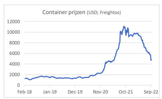 Containerprijzen