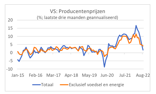 Producentenprijzen VS