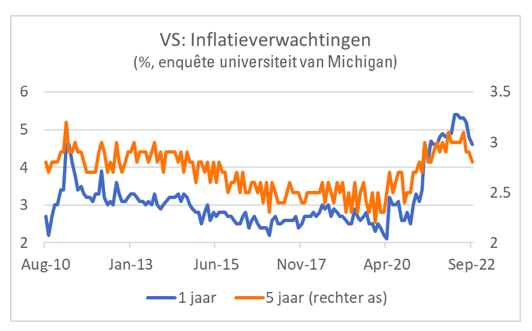 VS: inflatieverwachtingen
