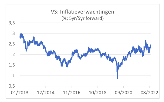 VS: inflatieverwachtingen 5y forward