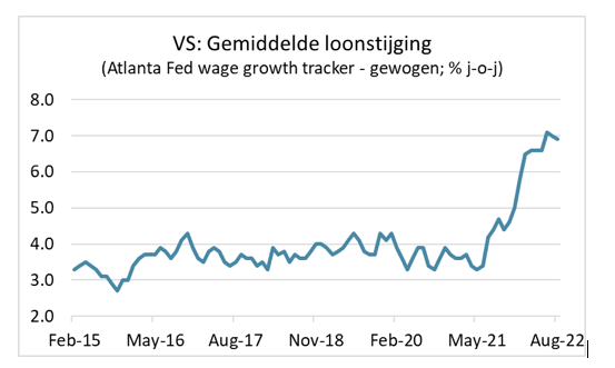 VS: gemiddelde loonstijging
