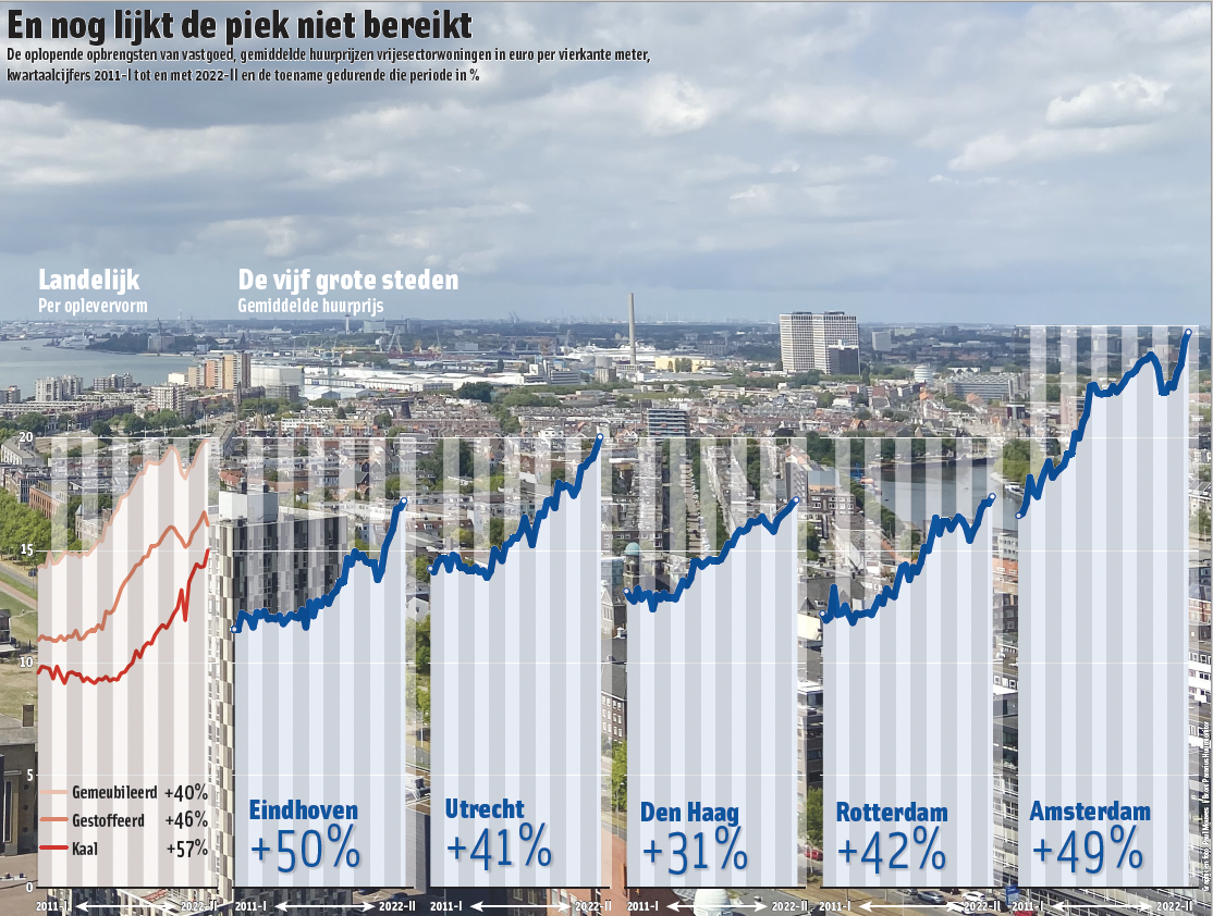 Huurprijs grote steden