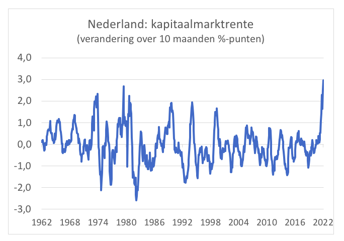Nederland: kapitaalmarktrente