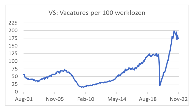 VS: vacatures per 100 werknemes