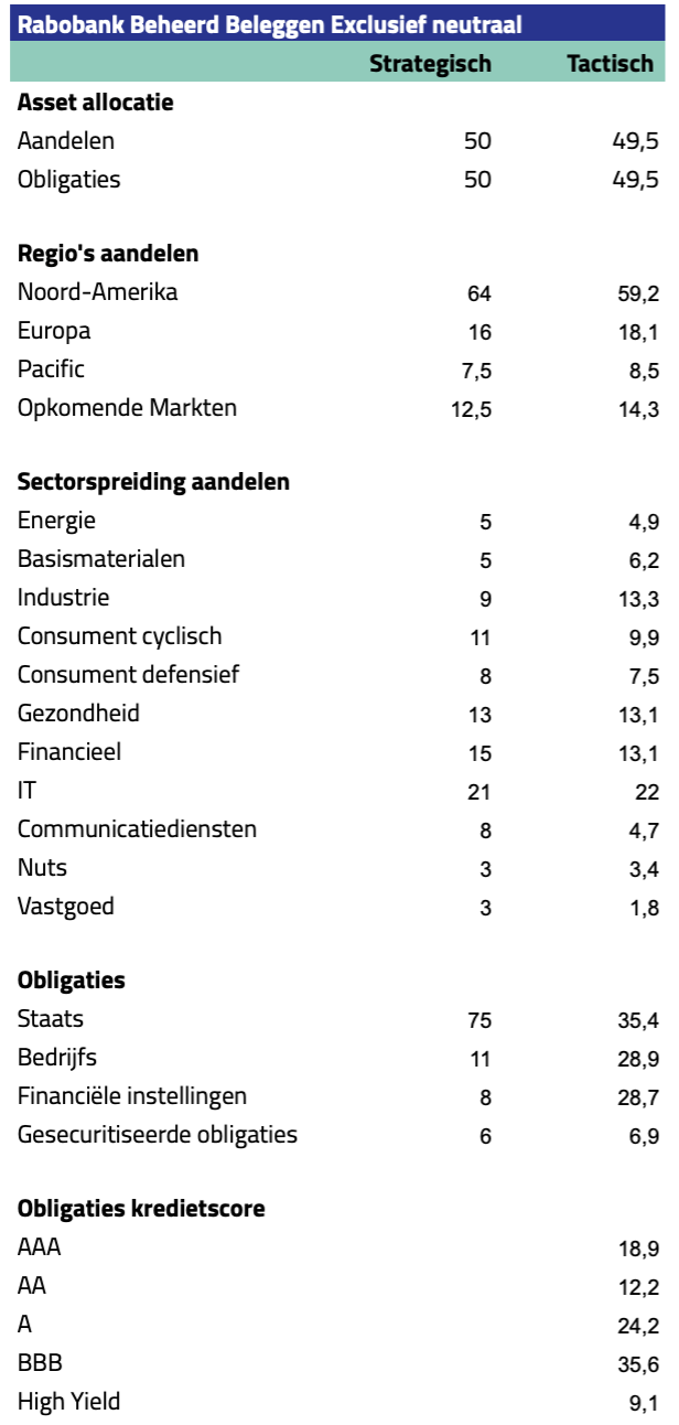 Asset allocatie Rabobank