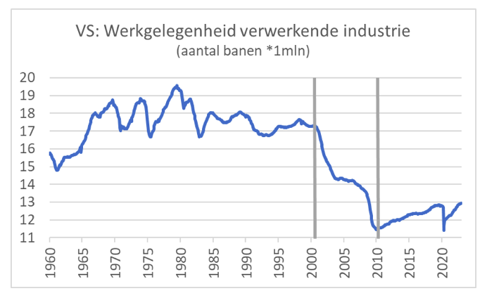 Verwerkende industrie