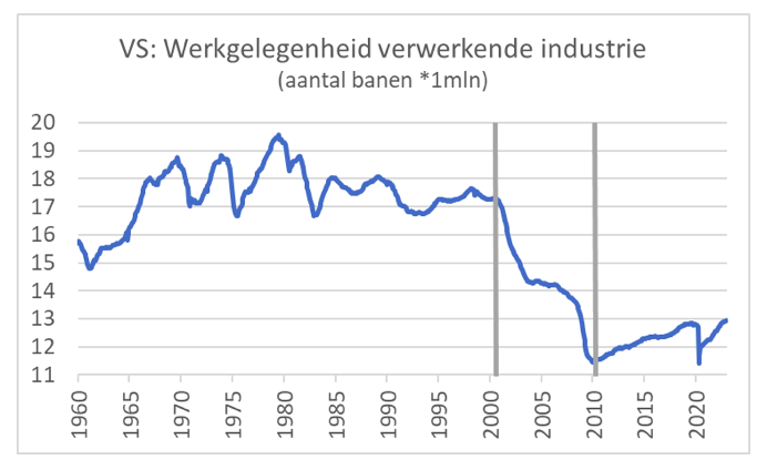 Verwerkende industrie 