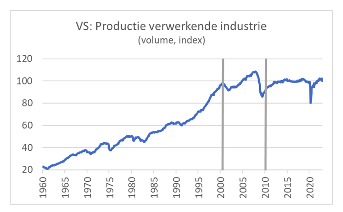 Productie verwerkende industrie