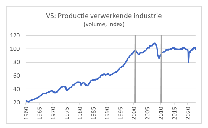 Productie verwerkende industrie 