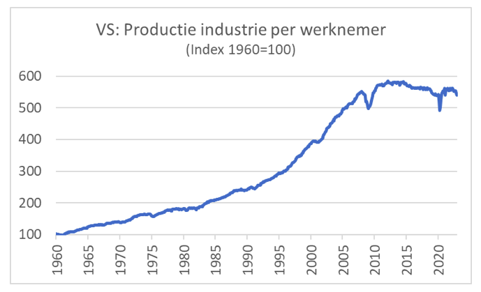 VS: Productie verwerkende industrie 