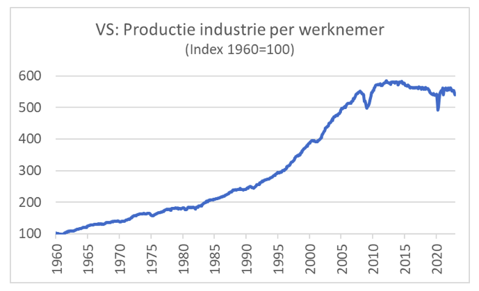 VS: Productie verwerkende industrie