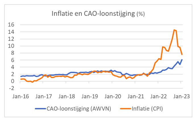 Inflatie en CAO-loonstijging 