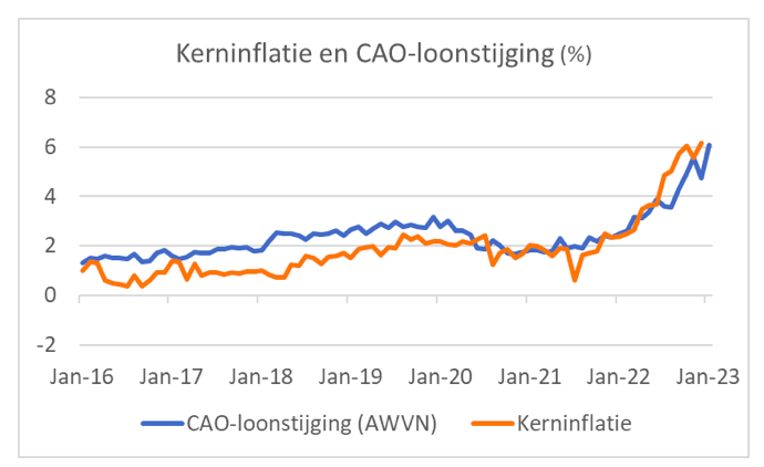 Kerninflatie en CAO-loonstijging 