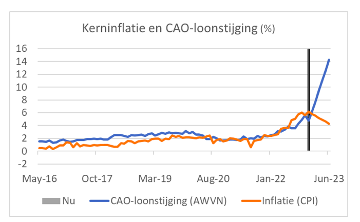 Kerninflatie en CAO-loonstijging 