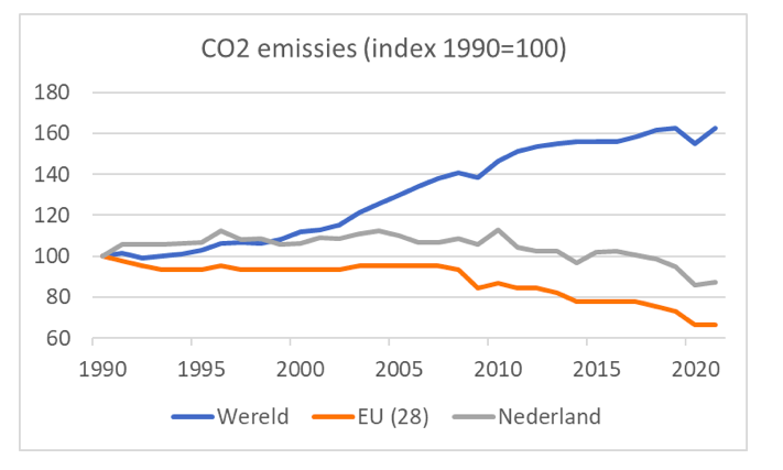 CO2-emissies 