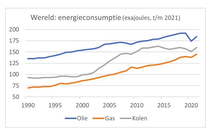 Wereld: energieconsumptie