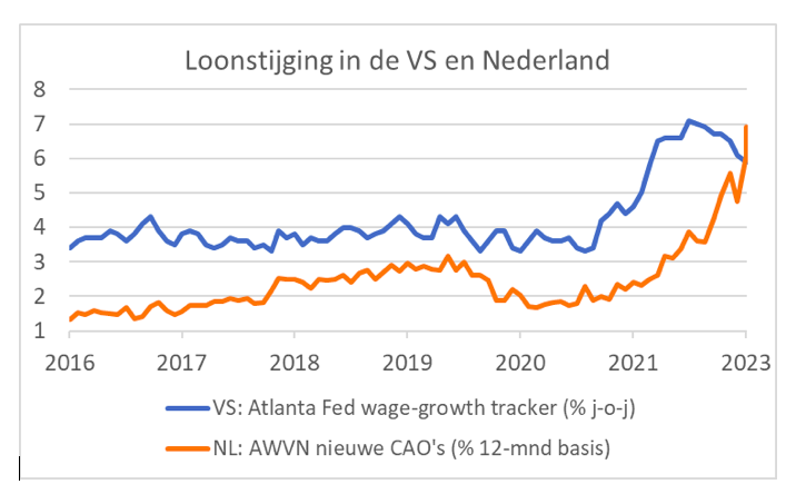 Loonstijging in de VS en Nederland 