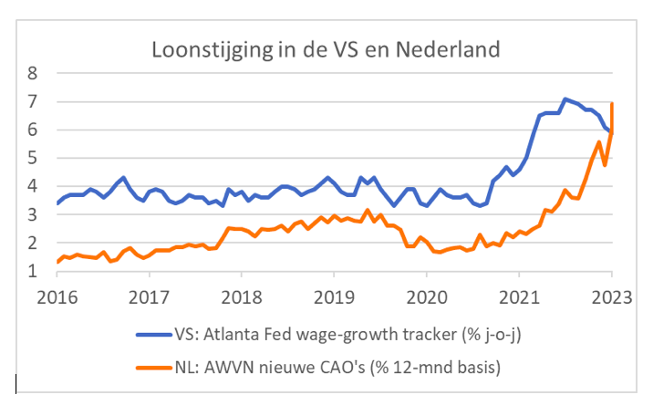 Loonstijging in de VS en Nederland