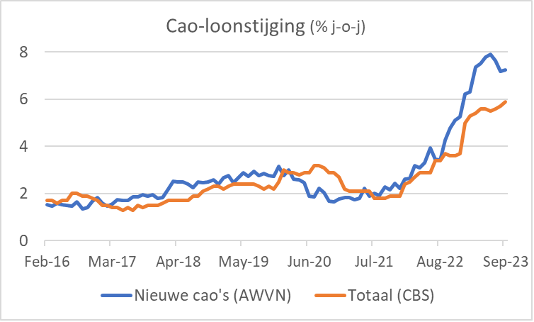 cao loonstijging