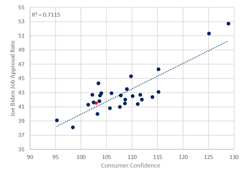 Deze grafiek toont de sterke relatie tussen het consumentenvertrouwen en het goedkeuringspercentage van president Joe Biden. De rode stip toont de meest recente gegevens.